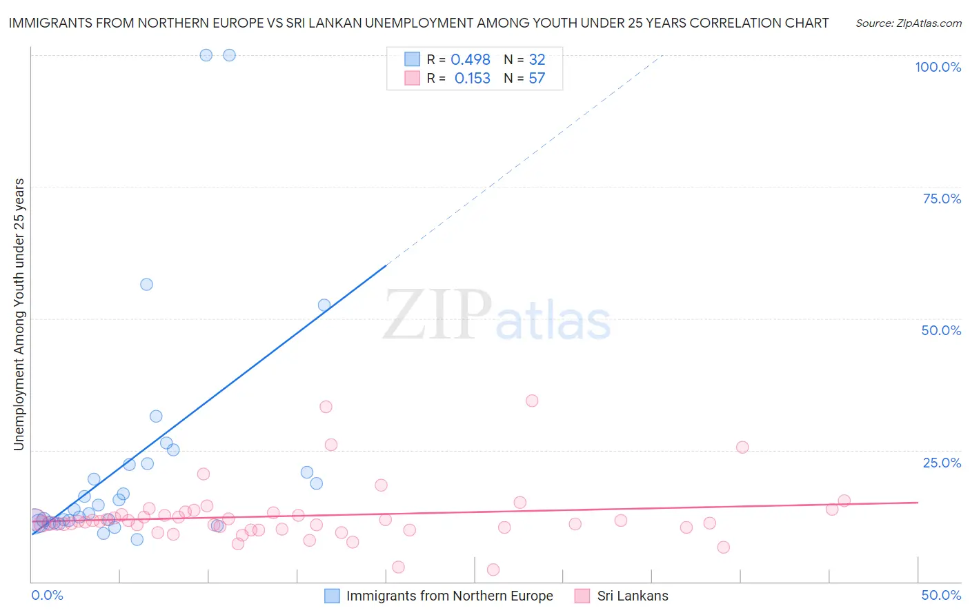 Immigrants from Northern Europe vs Sri Lankan Unemployment Among Youth under 25 years
