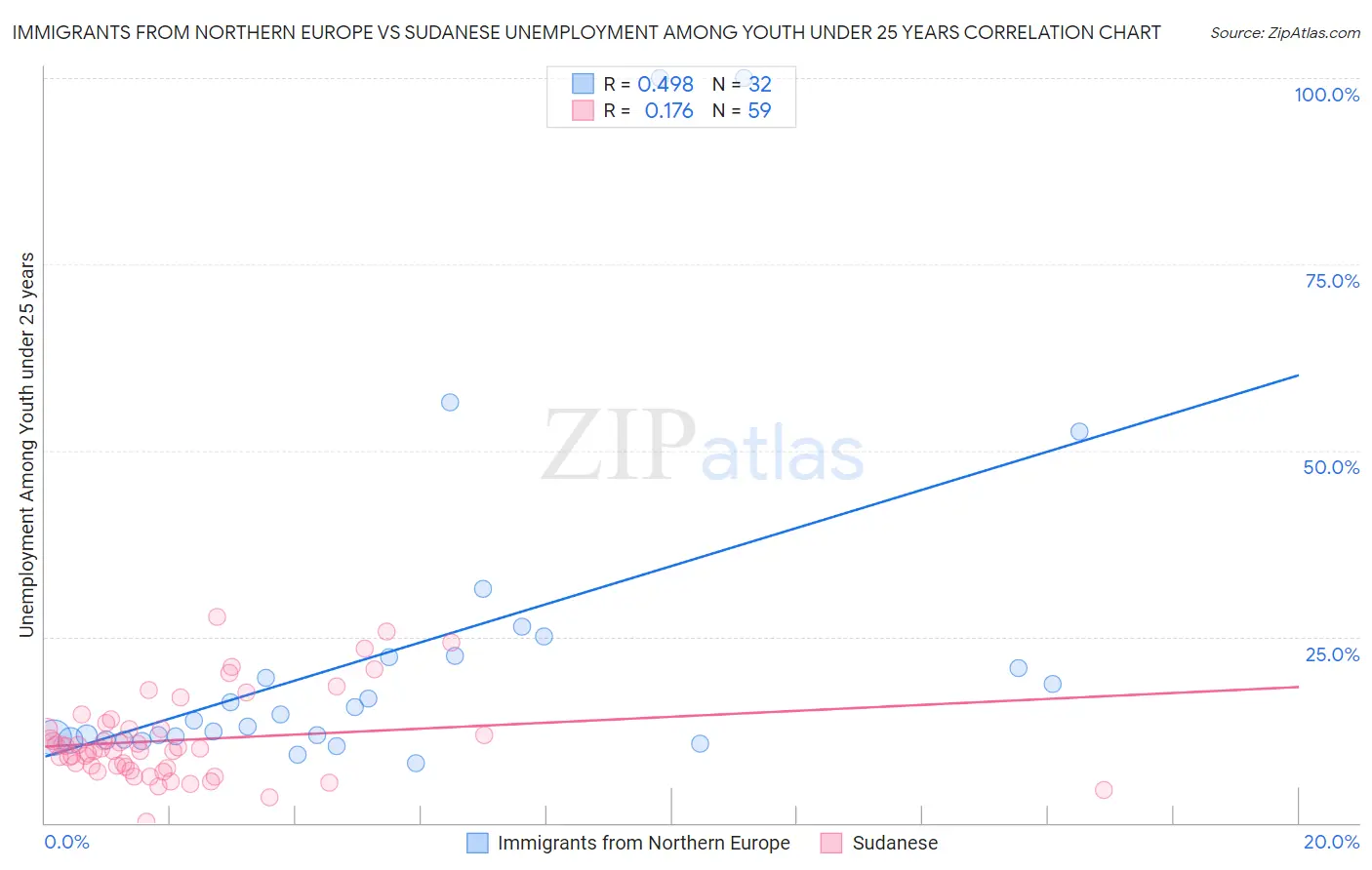 Immigrants from Northern Europe vs Sudanese Unemployment Among Youth under 25 years