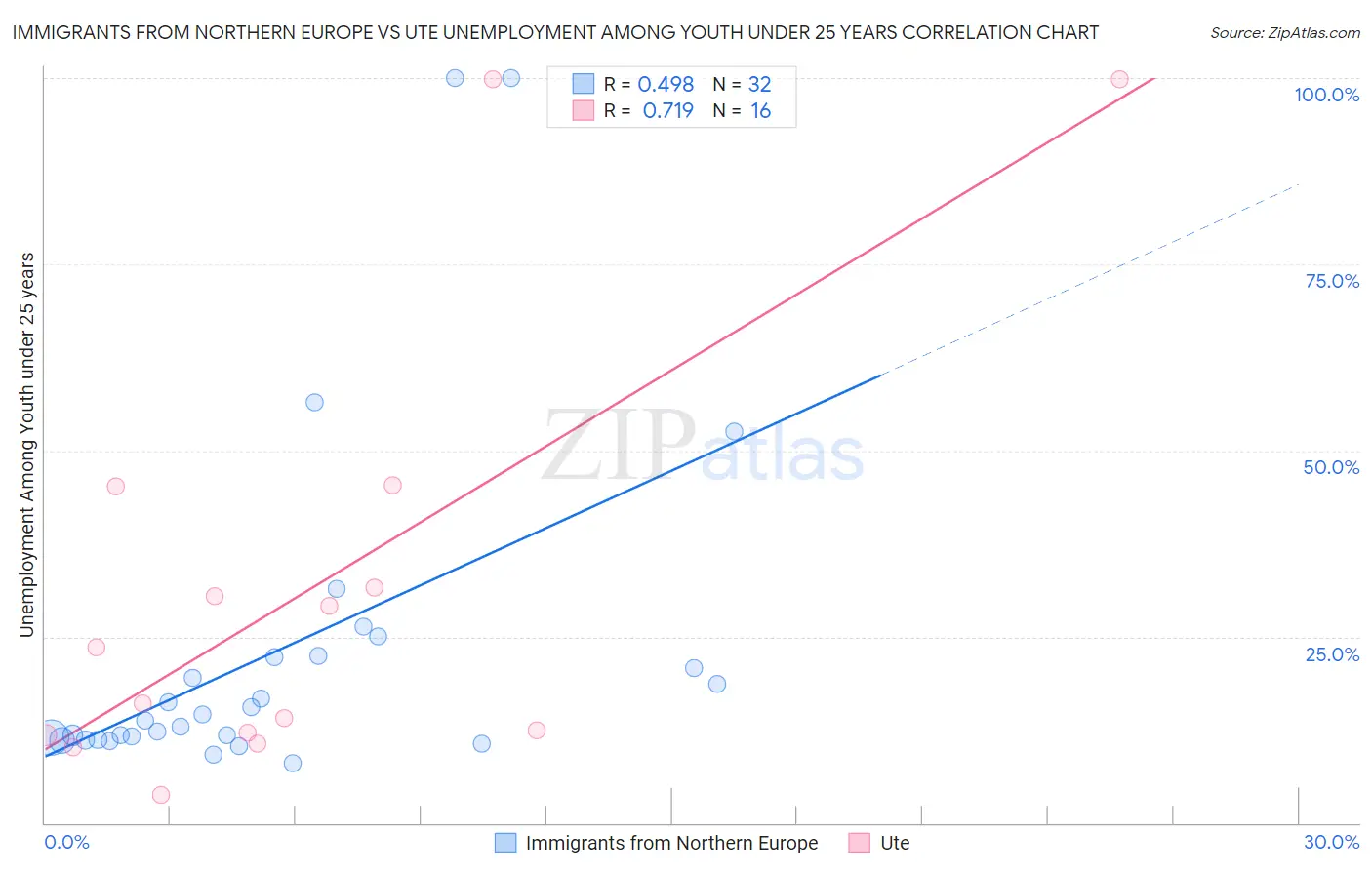 Immigrants from Northern Europe vs Ute Unemployment Among Youth under 25 years