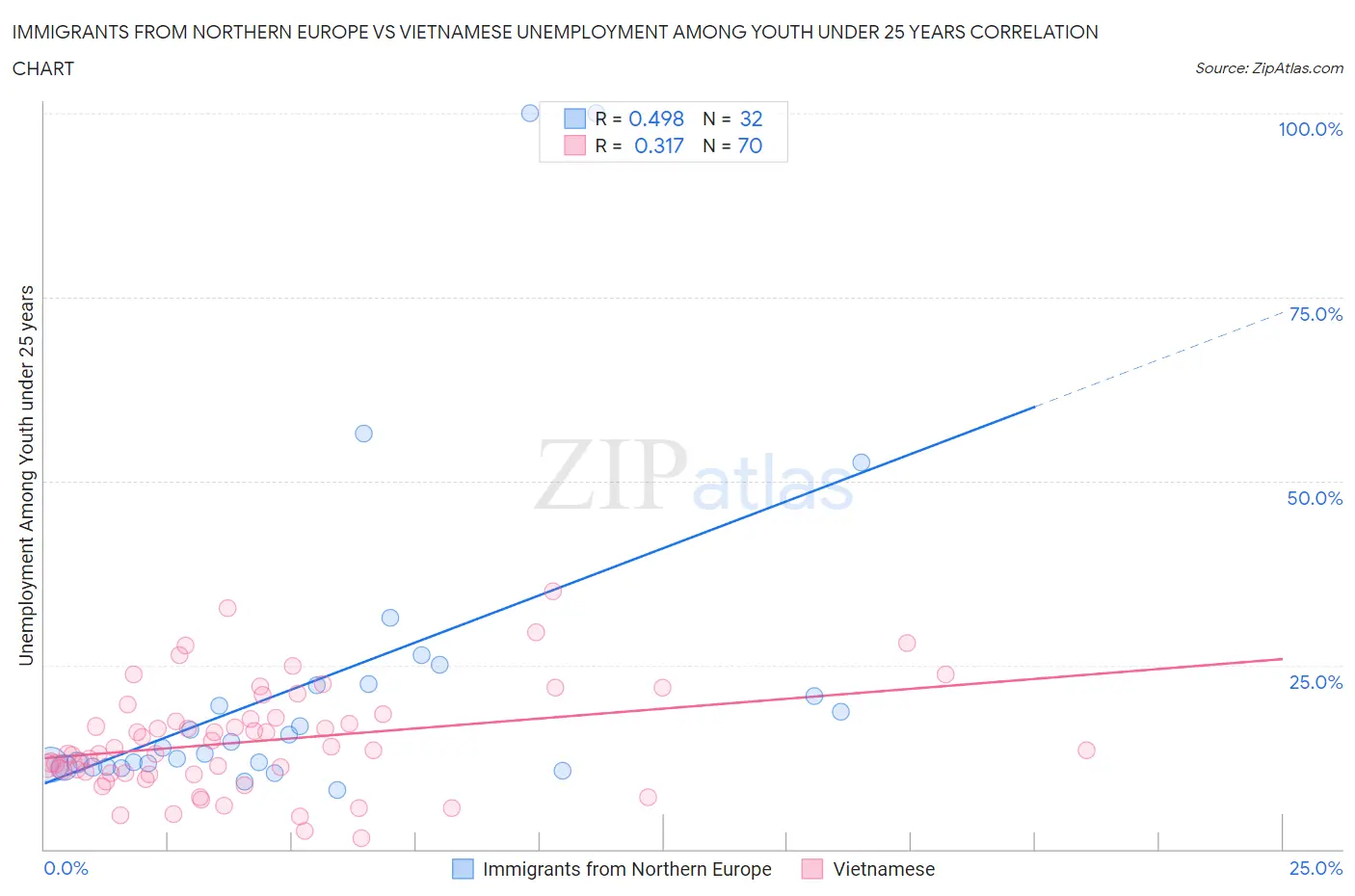 Immigrants from Northern Europe vs Vietnamese Unemployment Among Youth under 25 years