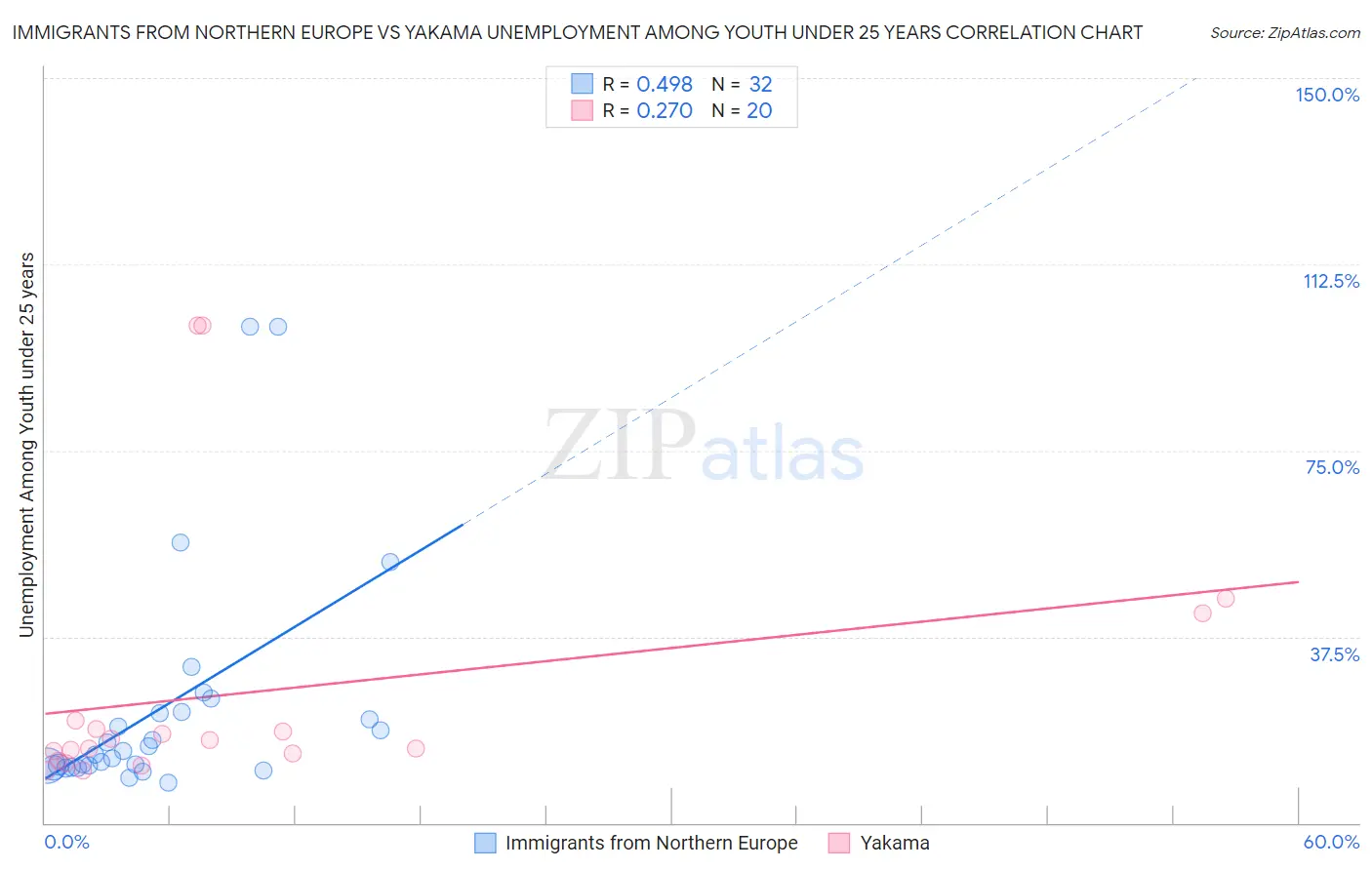 Immigrants from Northern Europe vs Yakama Unemployment Among Youth under 25 years