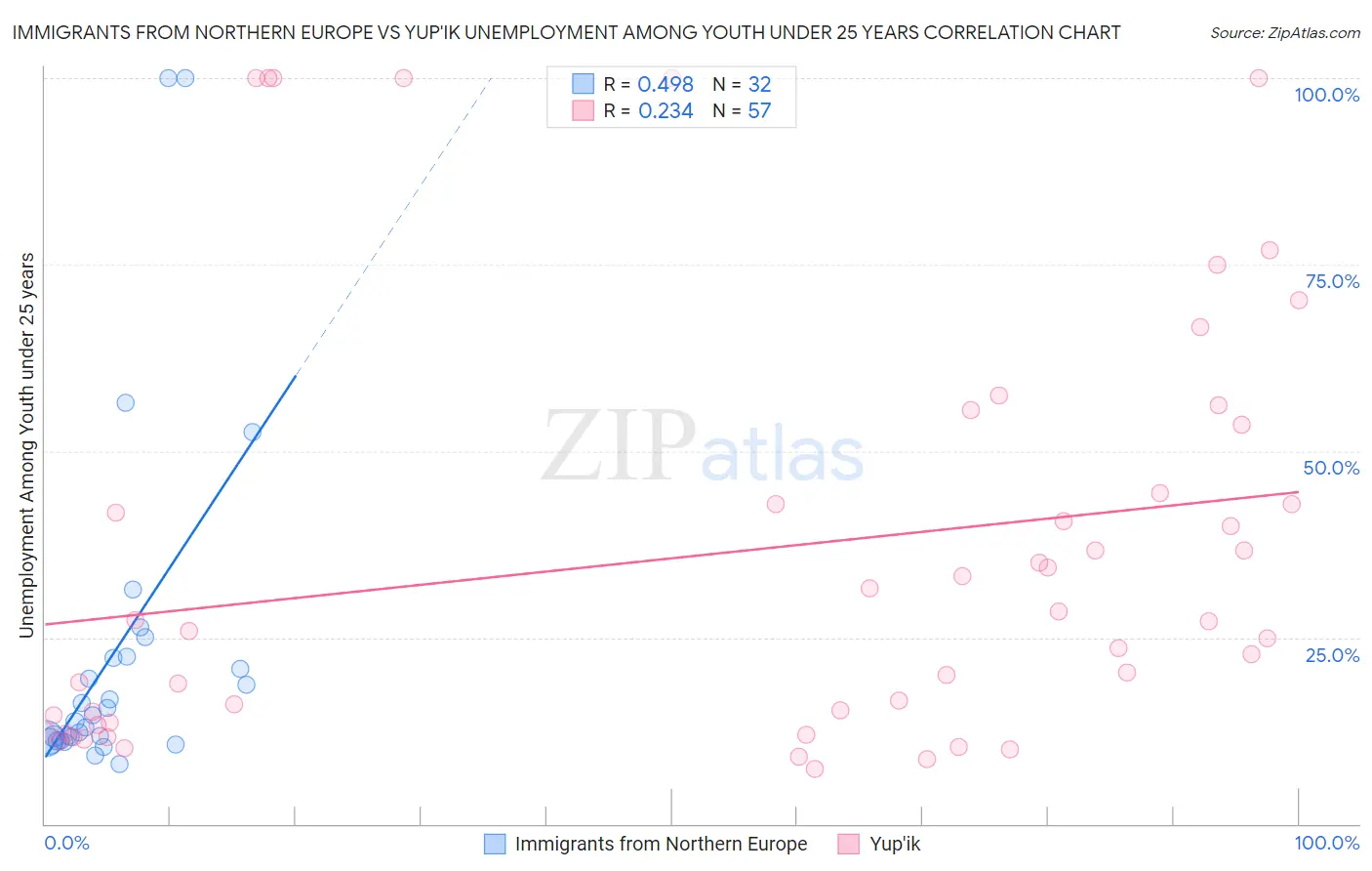 Immigrants from Northern Europe vs Yup'ik Unemployment Among Youth under 25 years