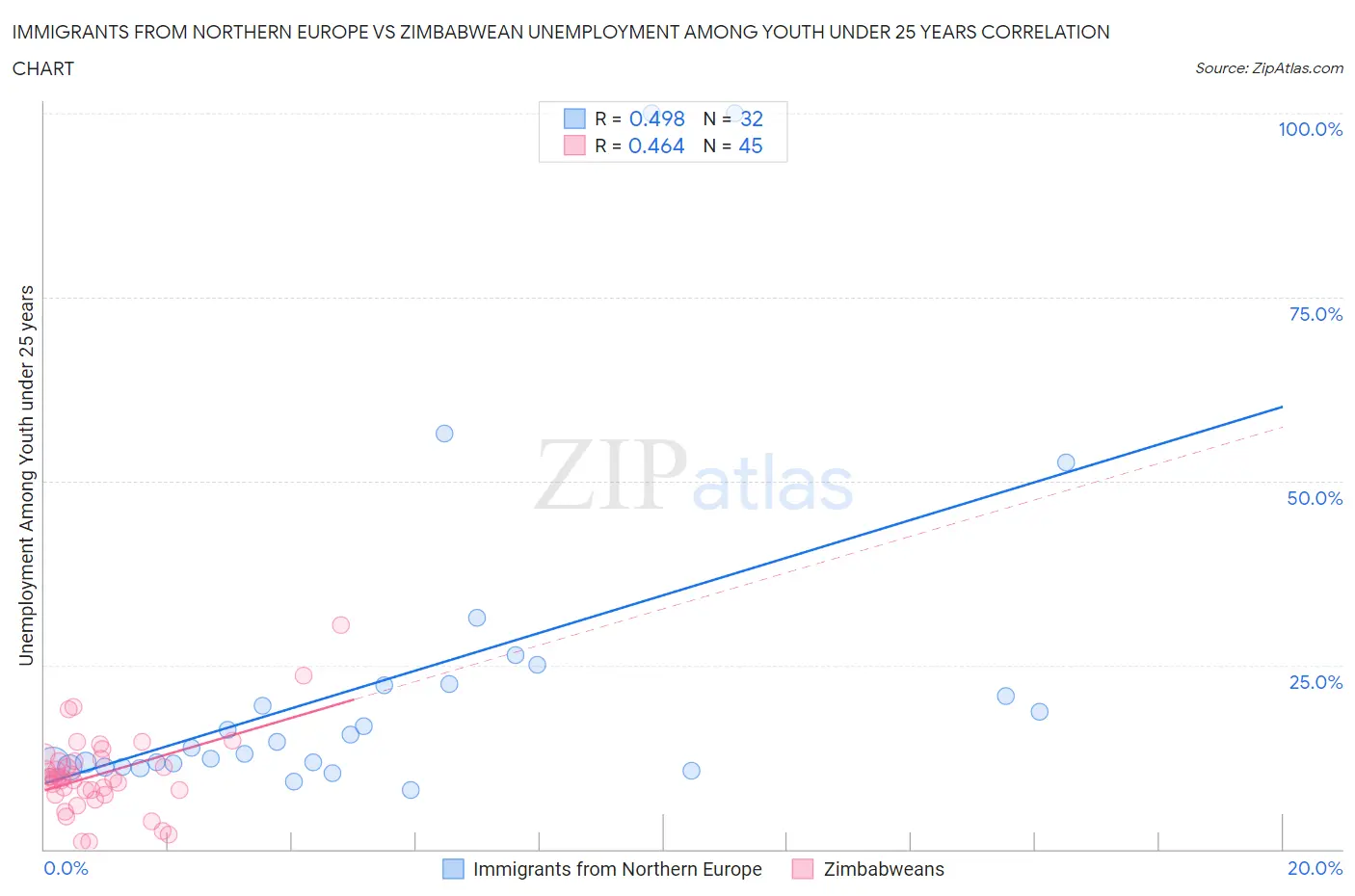 Immigrants from Northern Europe vs Zimbabwean Unemployment Among Youth under 25 years