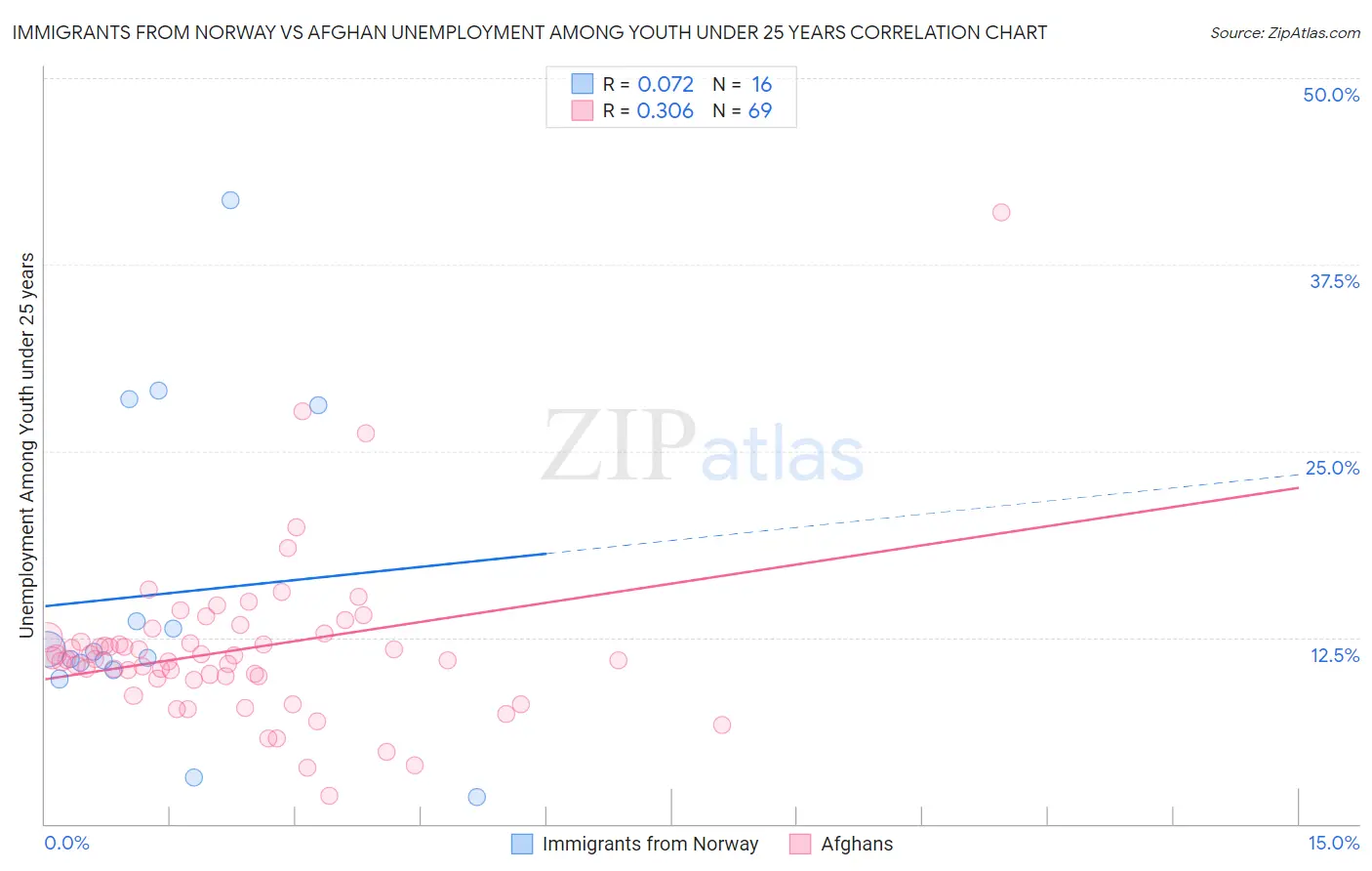 Immigrants from Norway vs Afghan Unemployment Among Youth under 25 years