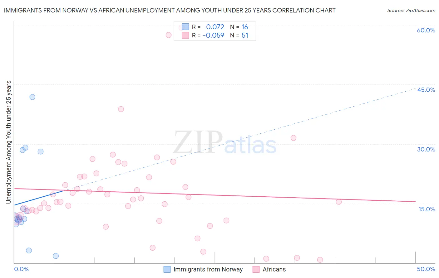 Immigrants from Norway vs African Unemployment Among Youth under 25 years