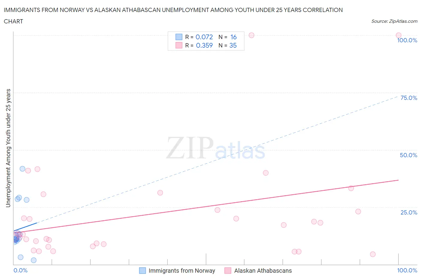 Immigrants from Norway vs Alaskan Athabascan Unemployment Among Youth under 25 years