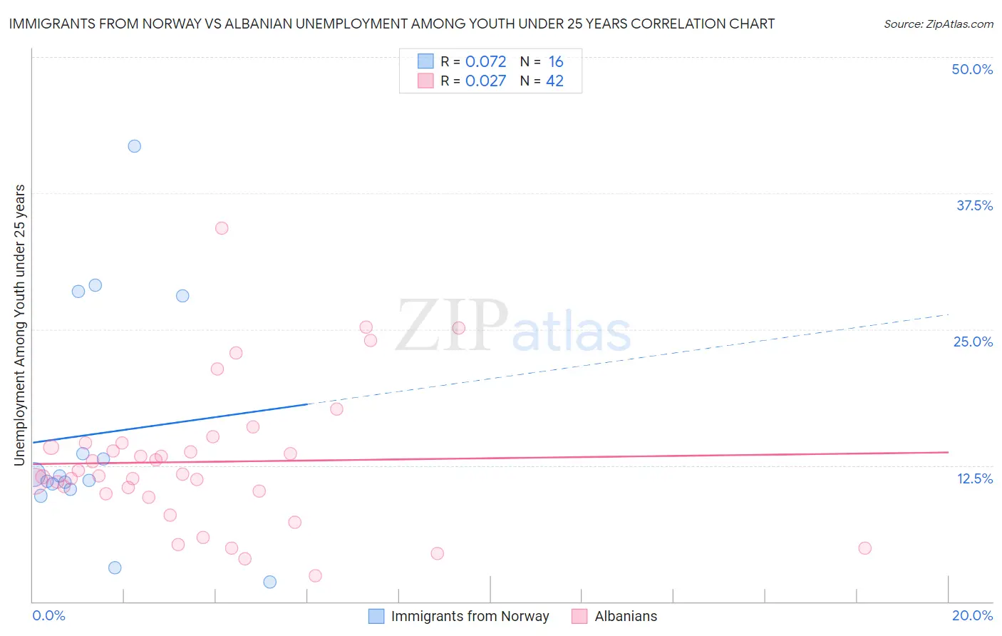 Immigrants from Norway vs Albanian Unemployment Among Youth under 25 years