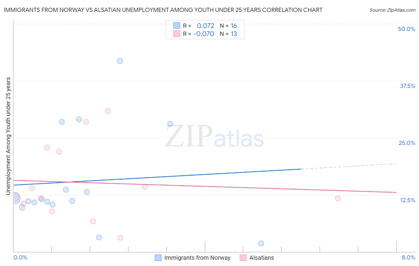 Immigrants from Norway vs Alsatian Unemployment Among Youth under 25 years