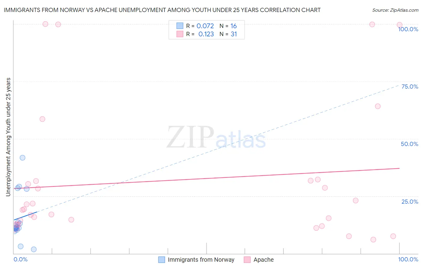 Immigrants from Norway vs Apache Unemployment Among Youth under 25 years