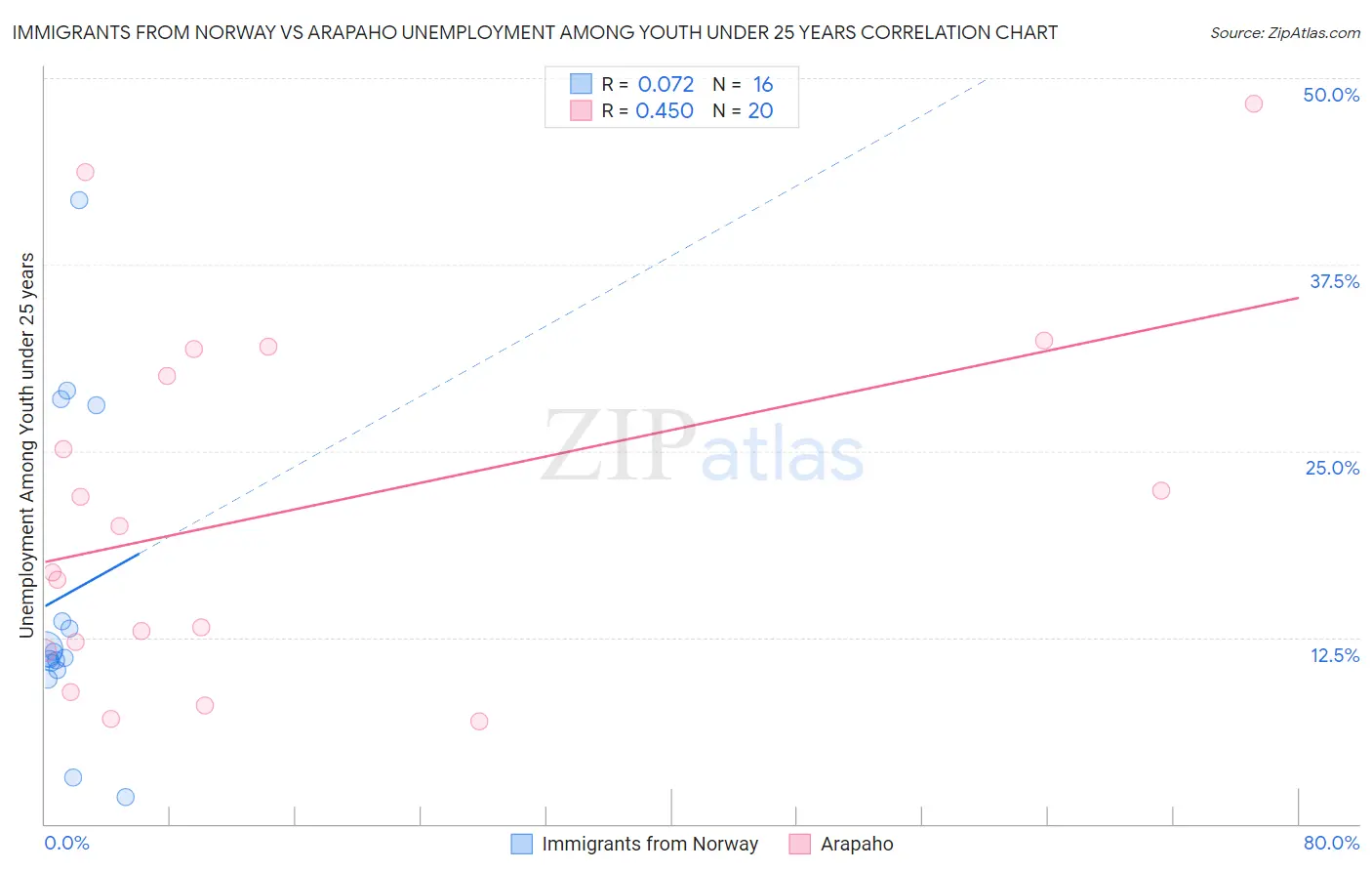 Immigrants from Norway vs Arapaho Unemployment Among Youth under 25 years