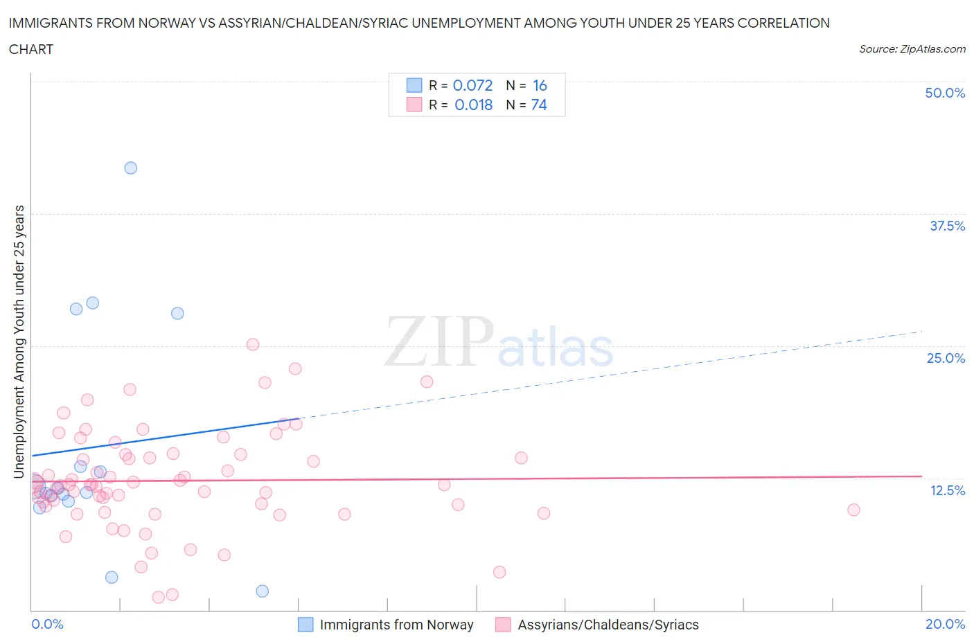 Immigrants from Norway vs Assyrian/Chaldean/Syriac Unemployment Among Youth under 25 years