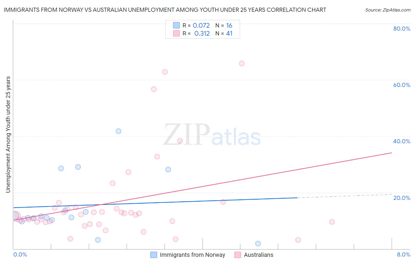 Immigrants from Norway vs Australian Unemployment Among Youth under 25 years