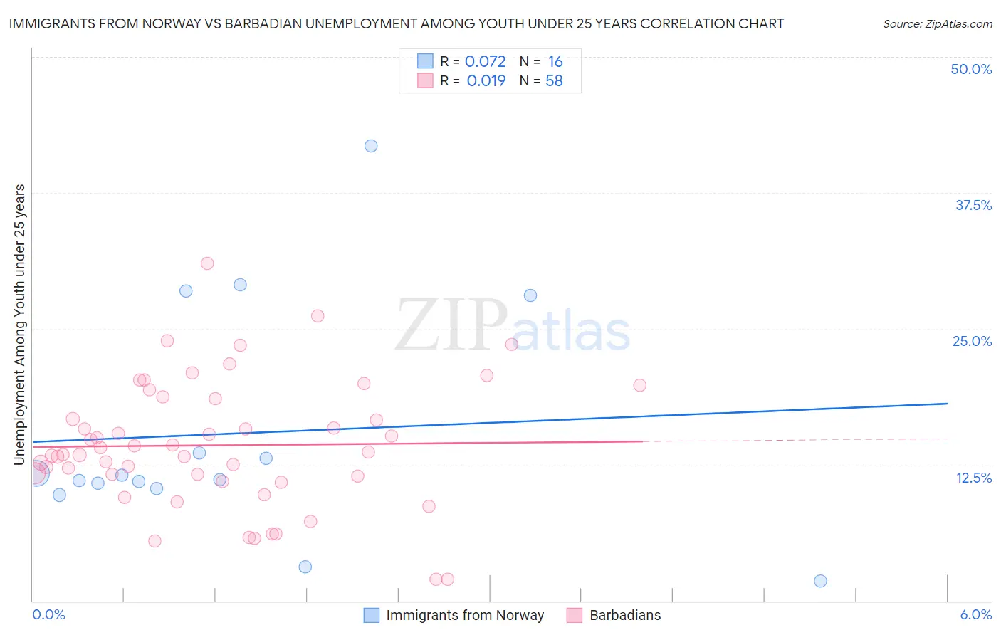 Immigrants from Norway vs Barbadian Unemployment Among Youth under 25 years