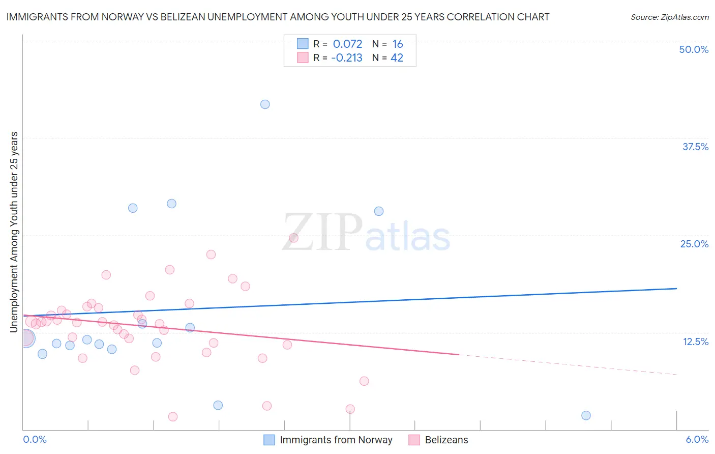 Immigrants from Norway vs Belizean Unemployment Among Youth under 25 years