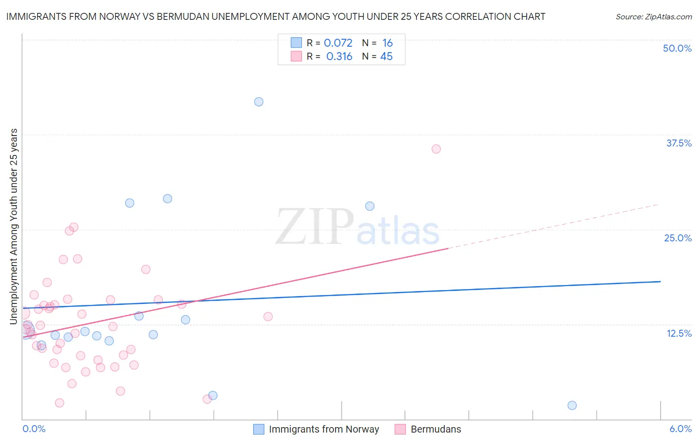 Immigrants from Norway vs Bermudan Unemployment Among Youth under 25 years