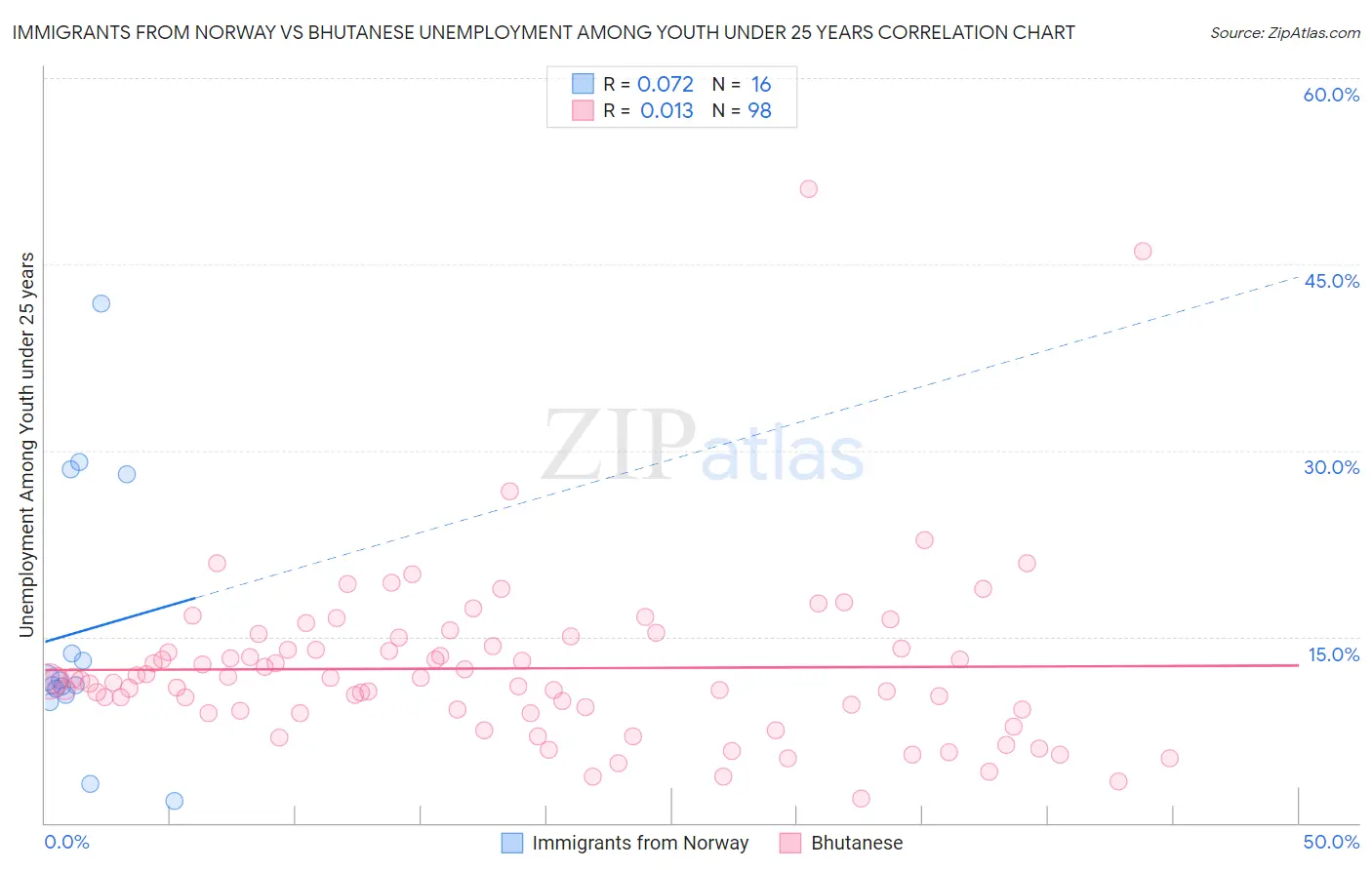 Immigrants from Norway vs Bhutanese Unemployment Among Youth under 25 years