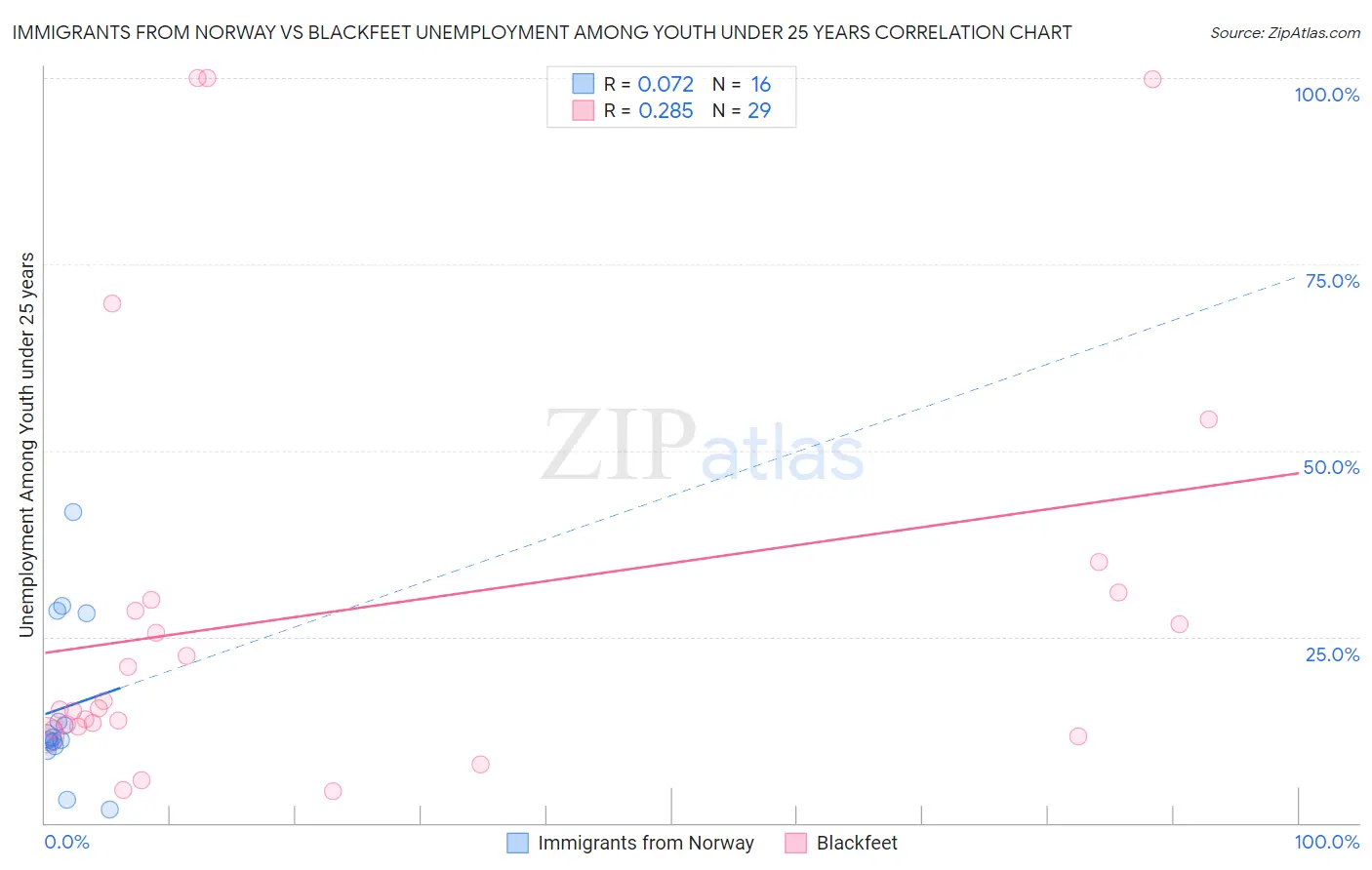 Immigrants from Norway vs Blackfeet Unemployment Among Youth under 25 years