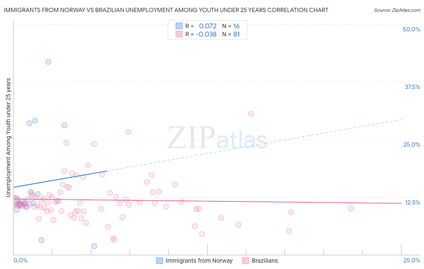 Immigrants from Norway vs Brazilian Unemployment Among Youth under 25 years