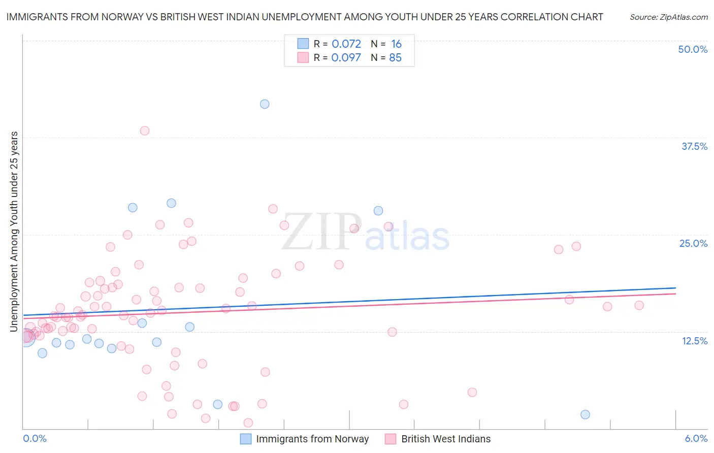 Immigrants from Norway vs British West Indian Unemployment Among Youth under 25 years