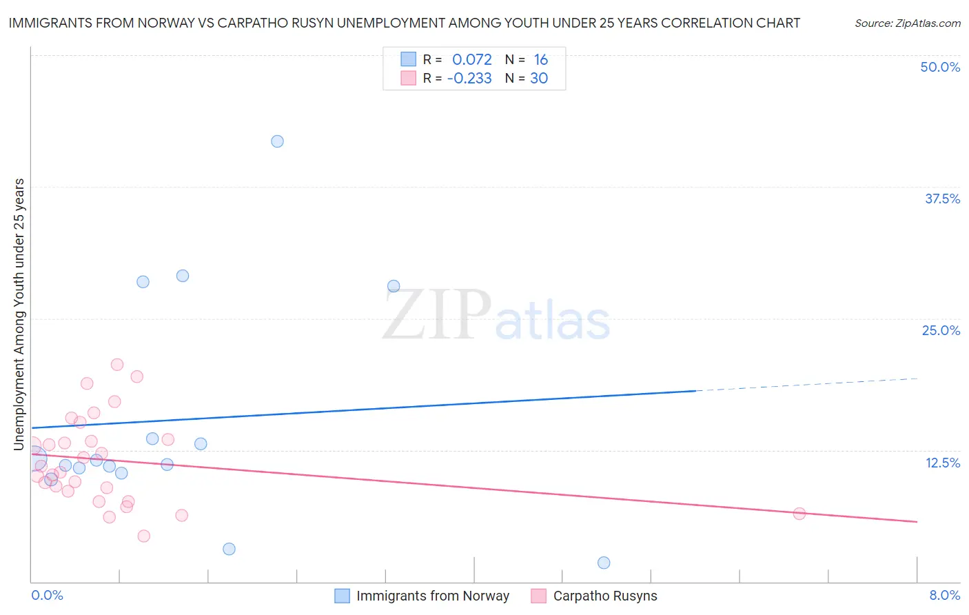 Immigrants from Norway vs Carpatho Rusyn Unemployment Among Youth under 25 years