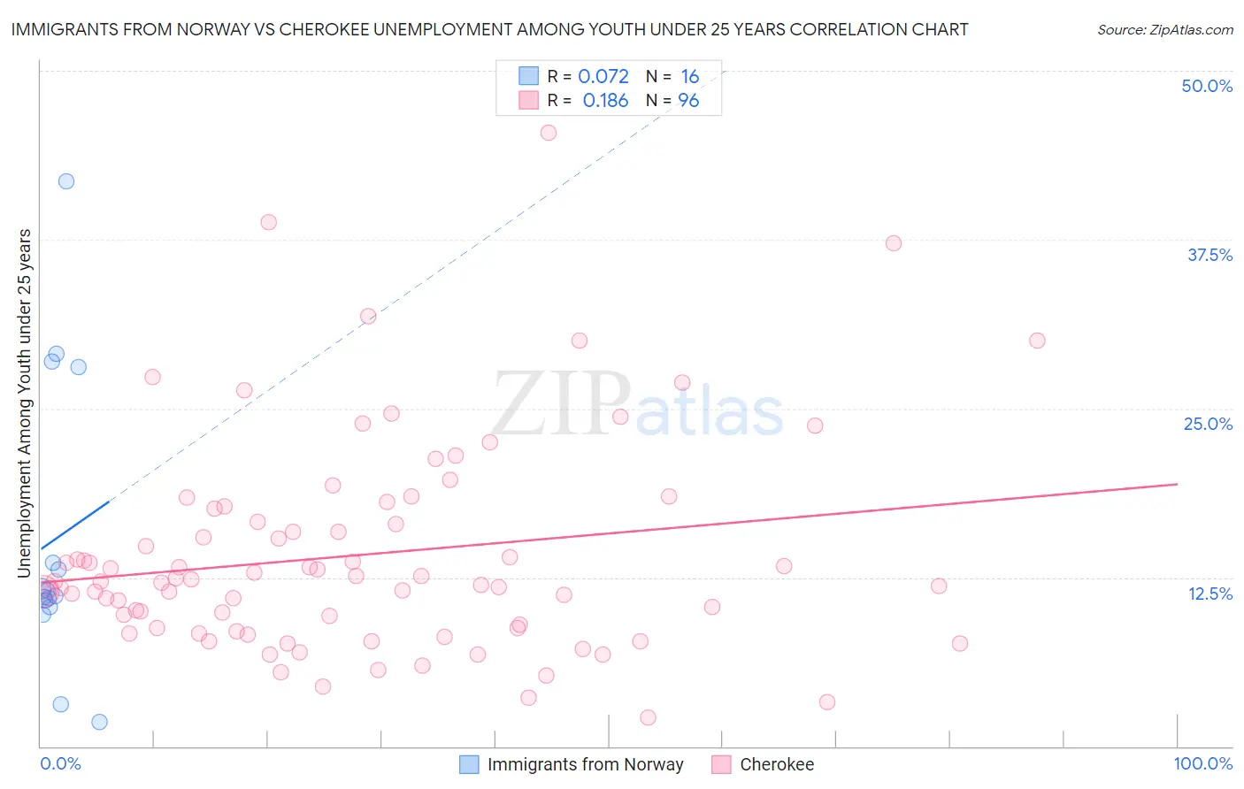 Immigrants from Norway vs Cherokee Unemployment Among Youth under 25 years