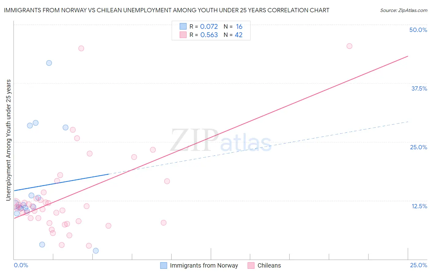 Immigrants from Norway vs Chilean Unemployment Among Youth under 25 years
