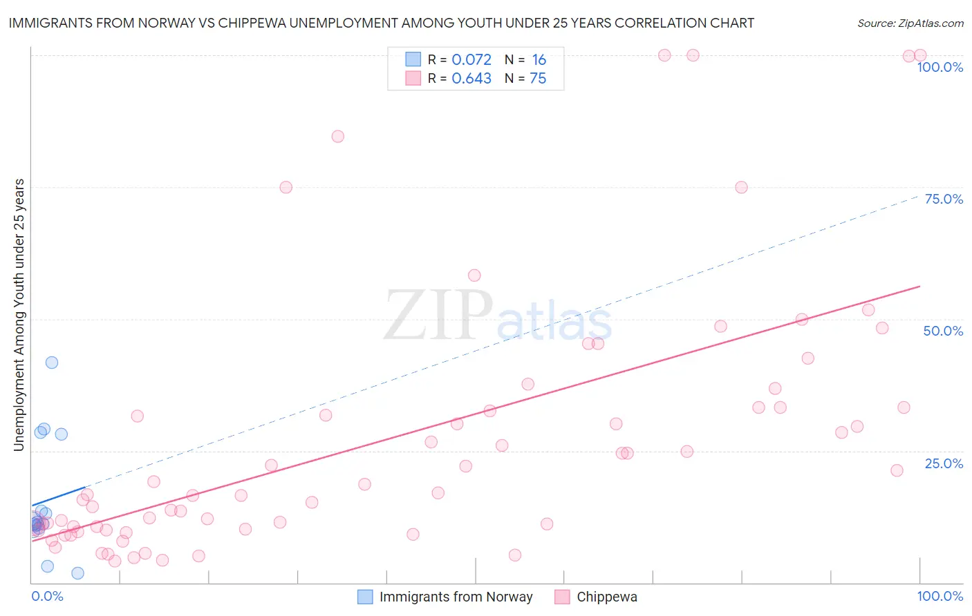 Immigrants from Norway vs Chippewa Unemployment Among Youth under 25 years