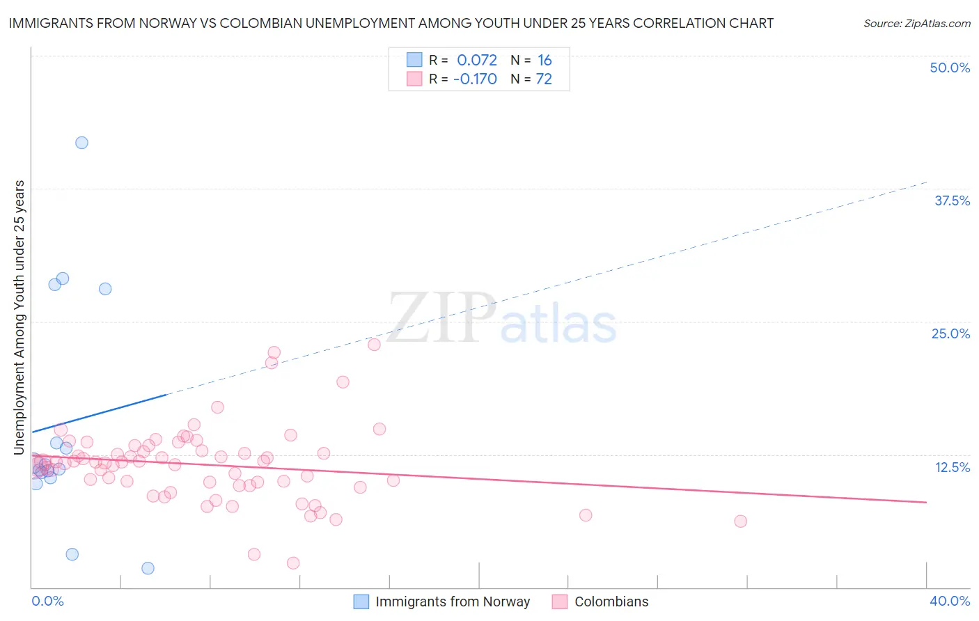 Immigrants from Norway vs Colombian Unemployment Among Youth under 25 years