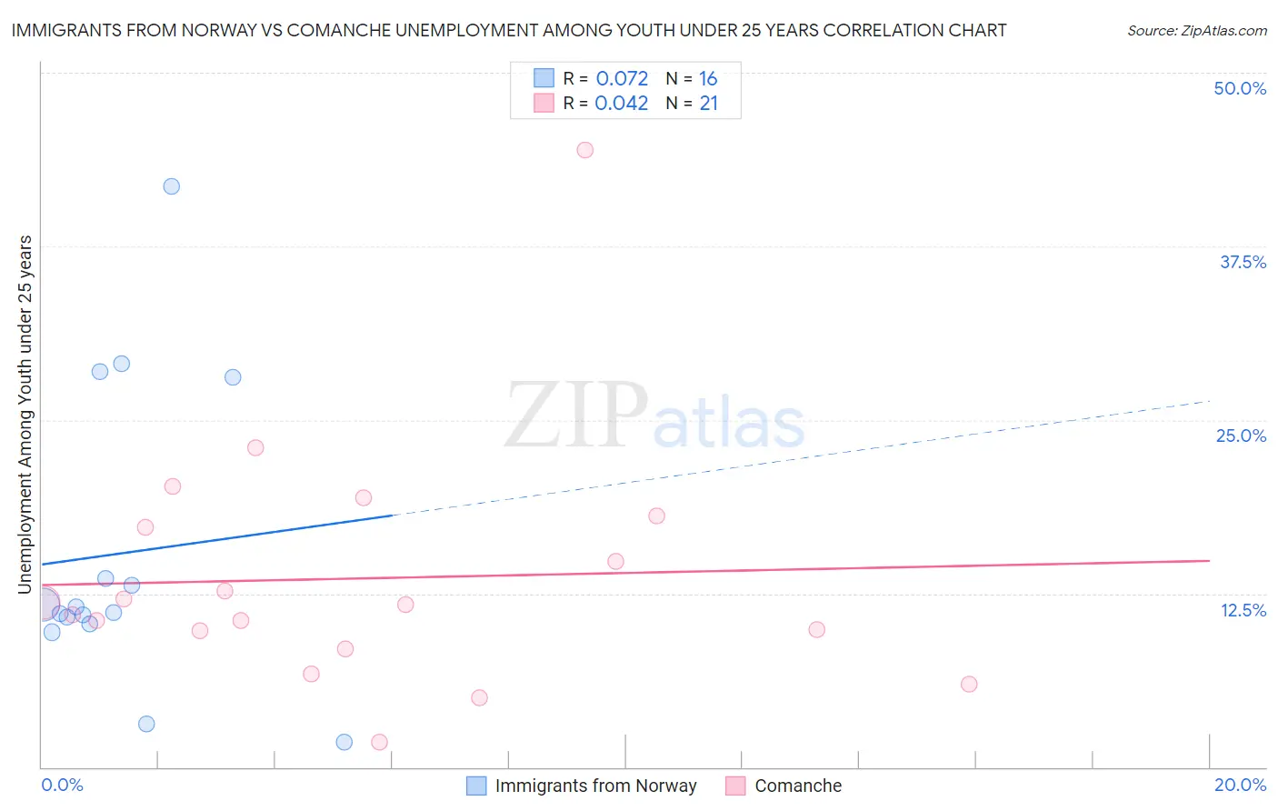 Immigrants from Norway vs Comanche Unemployment Among Youth under 25 years