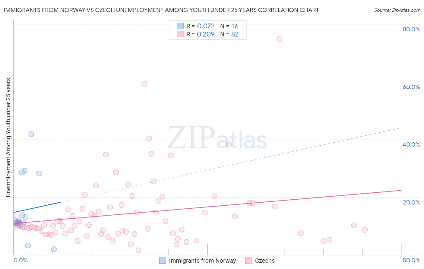 Immigrants from Norway vs Czech Unemployment Among Youth under 25 years