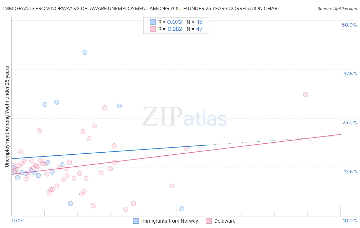 Immigrants from Norway vs Delaware Unemployment Among Youth under 25 years