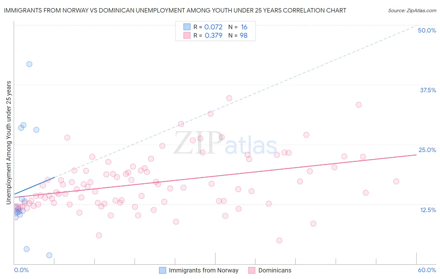 Immigrants from Norway vs Dominican Unemployment Among Youth under 25 years