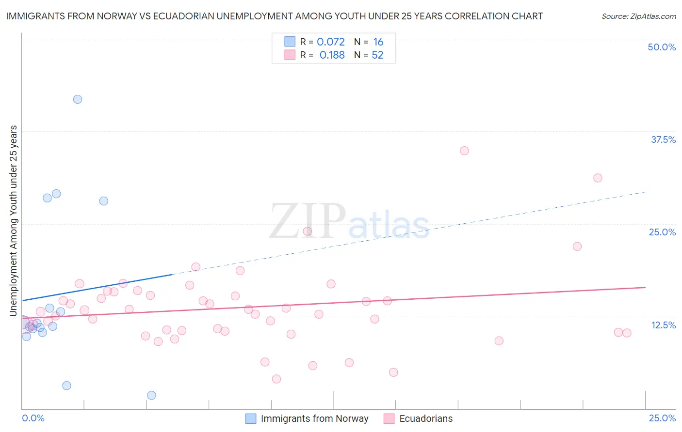 Immigrants from Norway vs Ecuadorian Unemployment Among Youth under 25 years