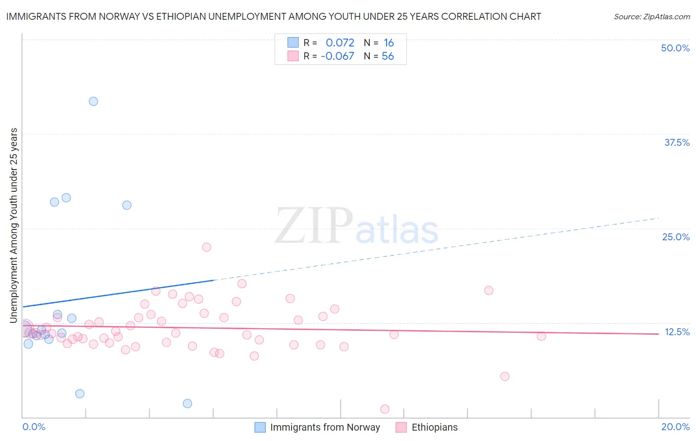 Immigrants from Norway vs Ethiopian Unemployment Among Youth under 25 years