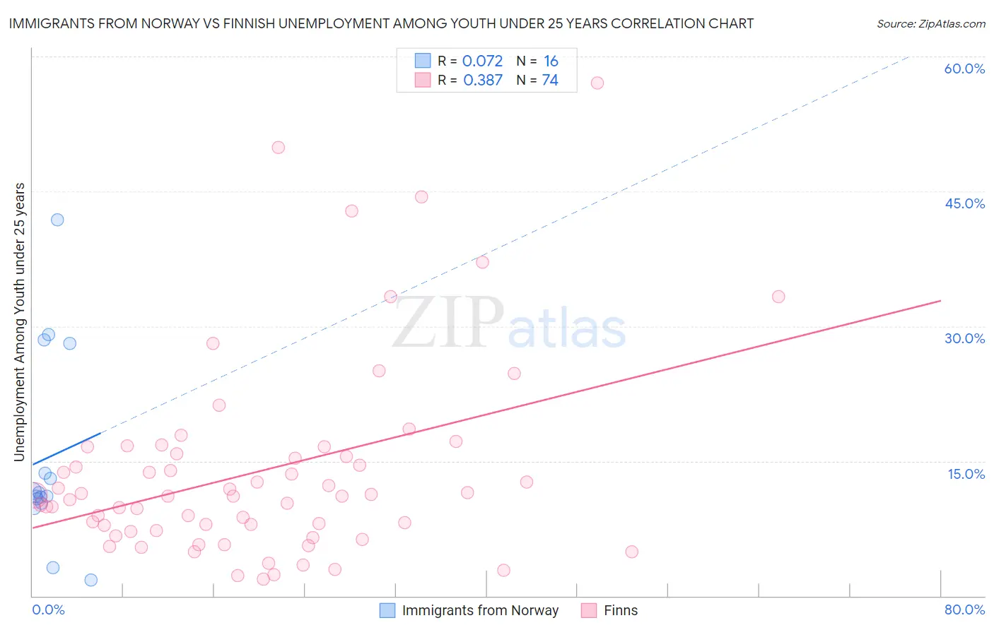 Immigrants from Norway vs Finnish Unemployment Among Youth under 25 years