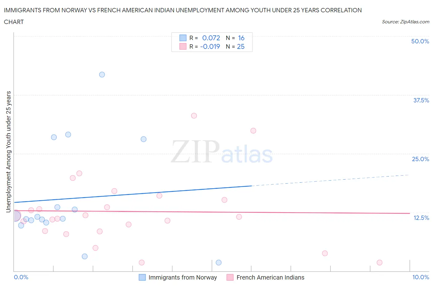 Immigrants from Norway vs French American Indian Unemployment Among Youth under 25 years
