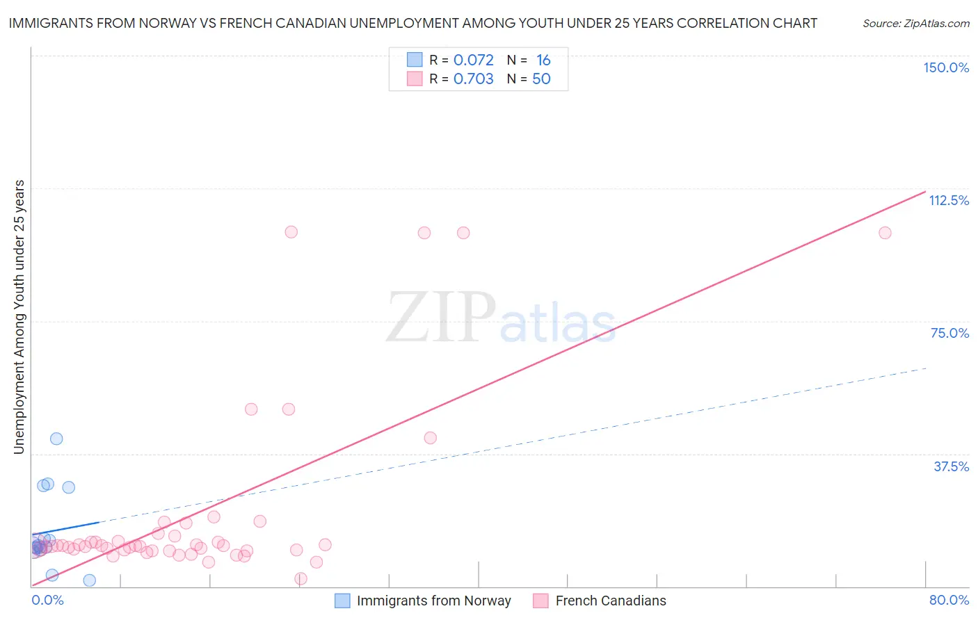 Immigrants from Norway vs French Canadian Unemployment Among Youth under 25 years