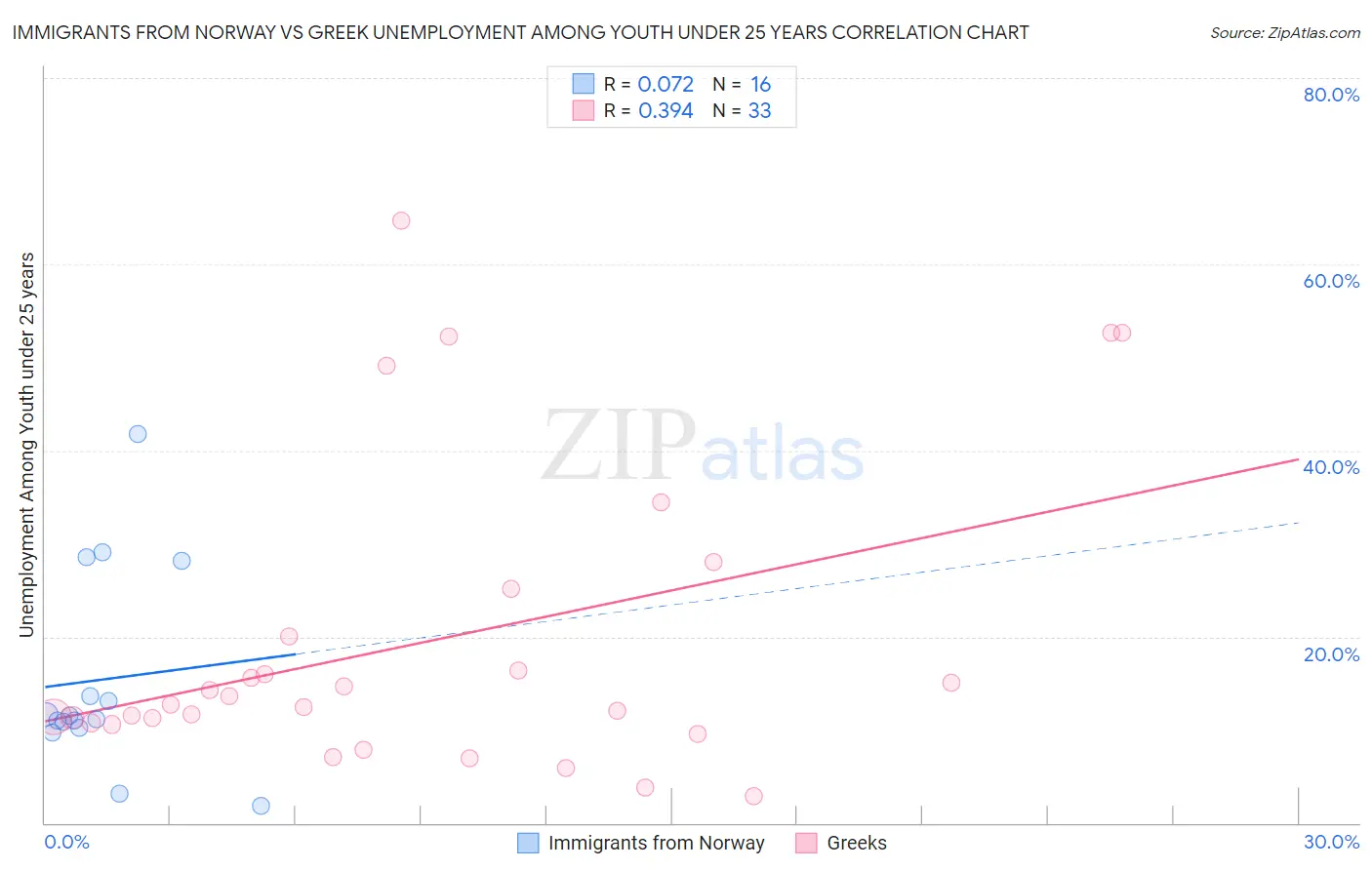 Immigrants from Norway vs Greek Unemployment Among Youth under 25 years