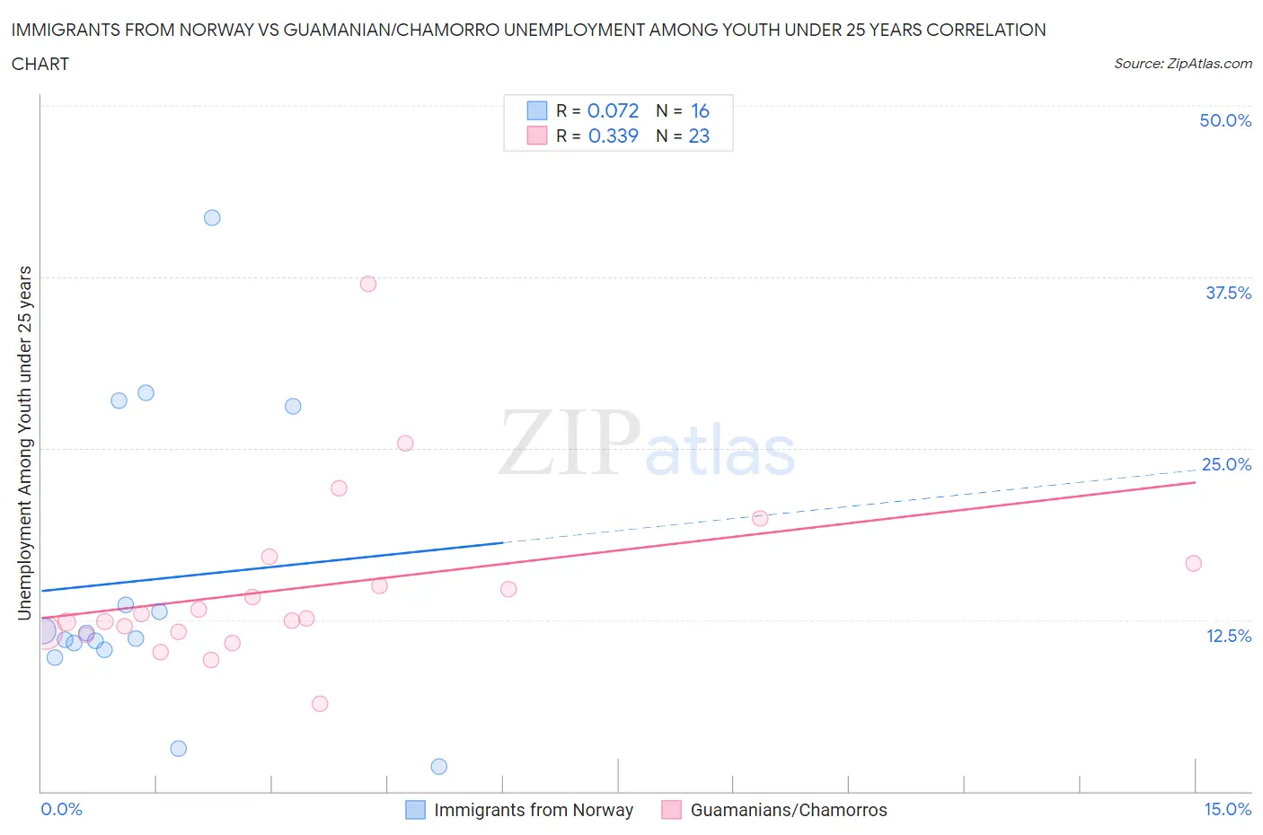 Immigrants from Norway vs Guamanian/Chamorro Unemployment Among Youth under 25 years