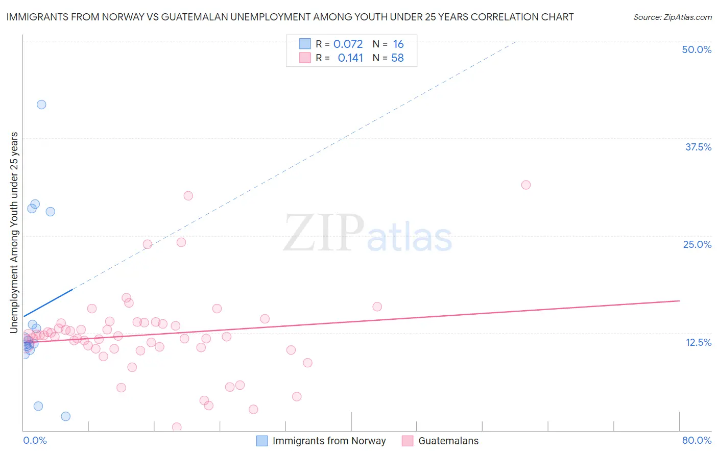 Immigrants from Norway vs Guatemalan Unemployment Among Youth under 25 years