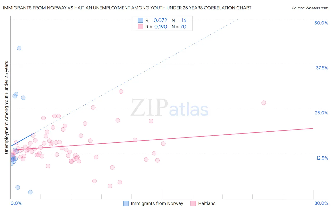 Immigrants from Norway vs Haitian Unemployment Among Youth under 25 years