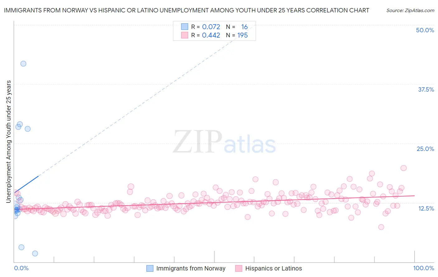 Immigrants from Norway vs Hispanic or Latino Unemployment Among Youth under 25 years