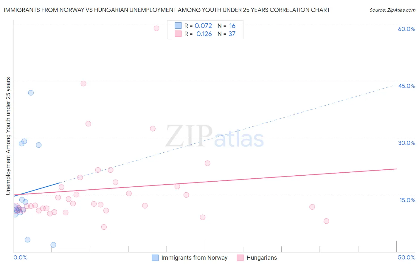 Immigrants from Norway vs Hungarian Unemployment Among Youth under 25 years