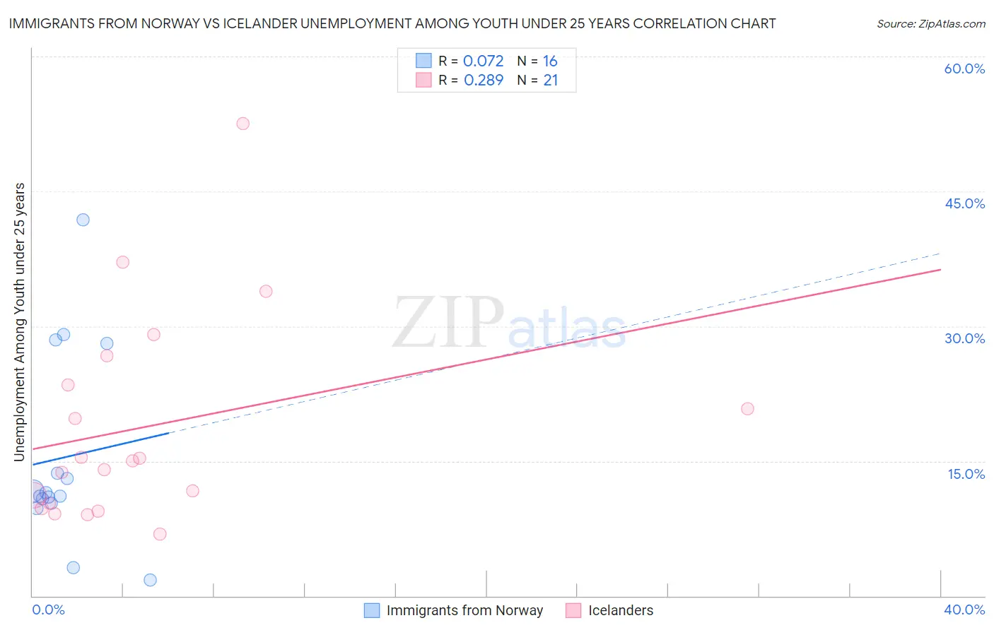 Immigrants from Norway vs Icelander Unemployment Among Youth under 25 years