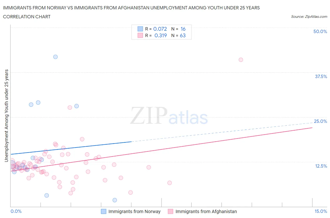 Immigrants from Norway vs Immigrants from Afghanistan Unemployment Among Youth under 25 years