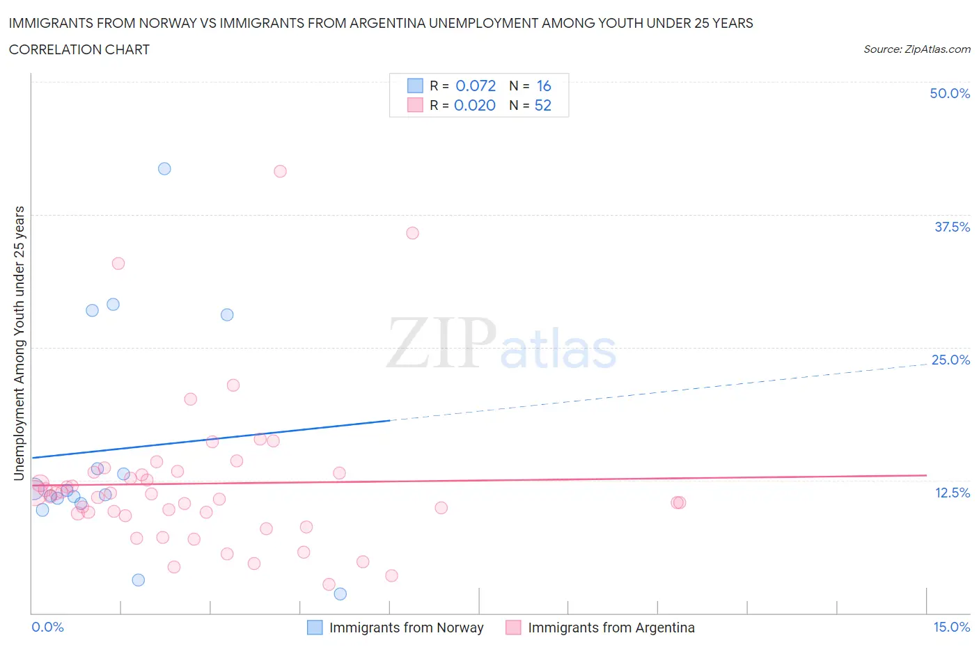 Immigrants from Norway vs Immigrants from Argentina Unemployment Among Youth under 25 years