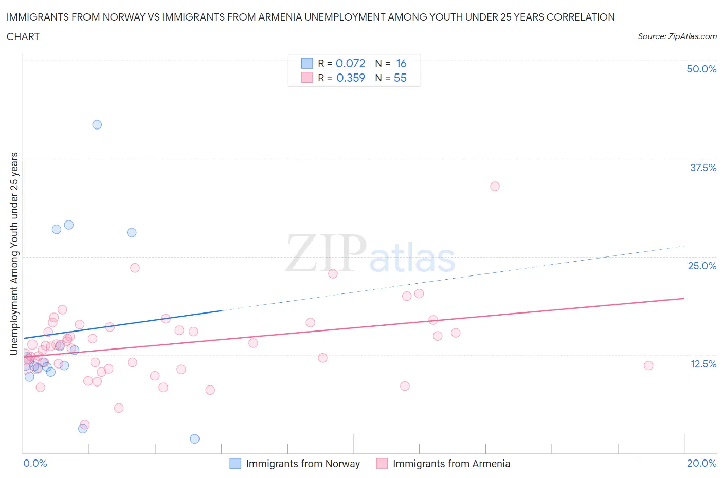 Immigrants from Norway vs Immigrants from Armenia Unemployment Among Youth under 25 years