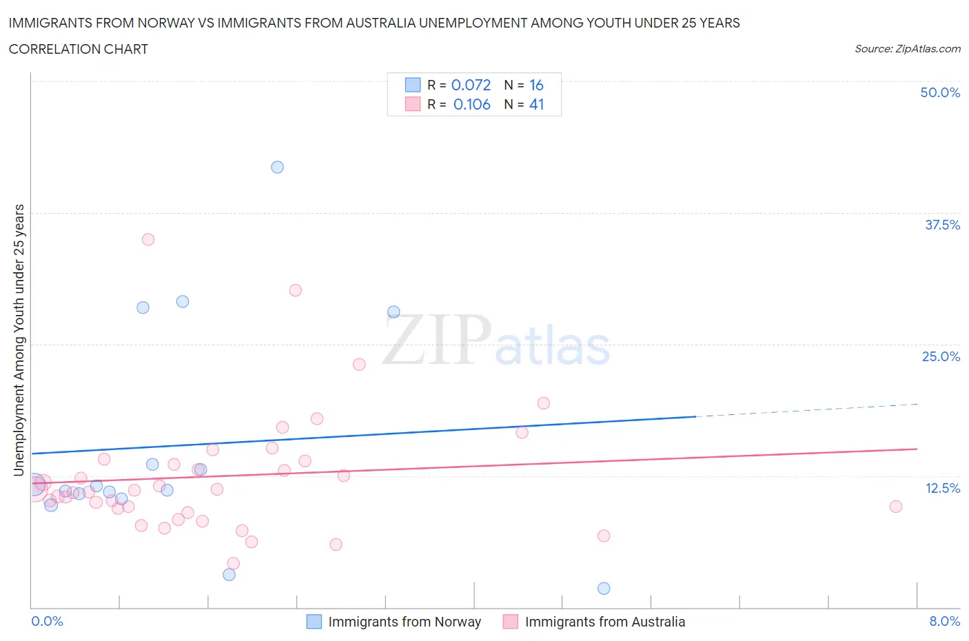 Immigrants from Norway vs Immigrants from Australia Unemployment Among Youth under 25 years