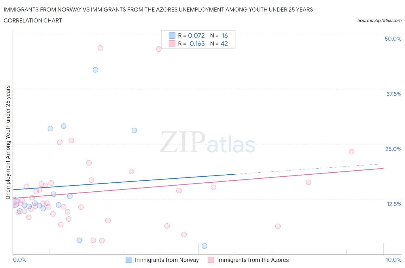 Immigrants from Norway vs Immigrants from the Azores Unemployment Among Youth under 25 years