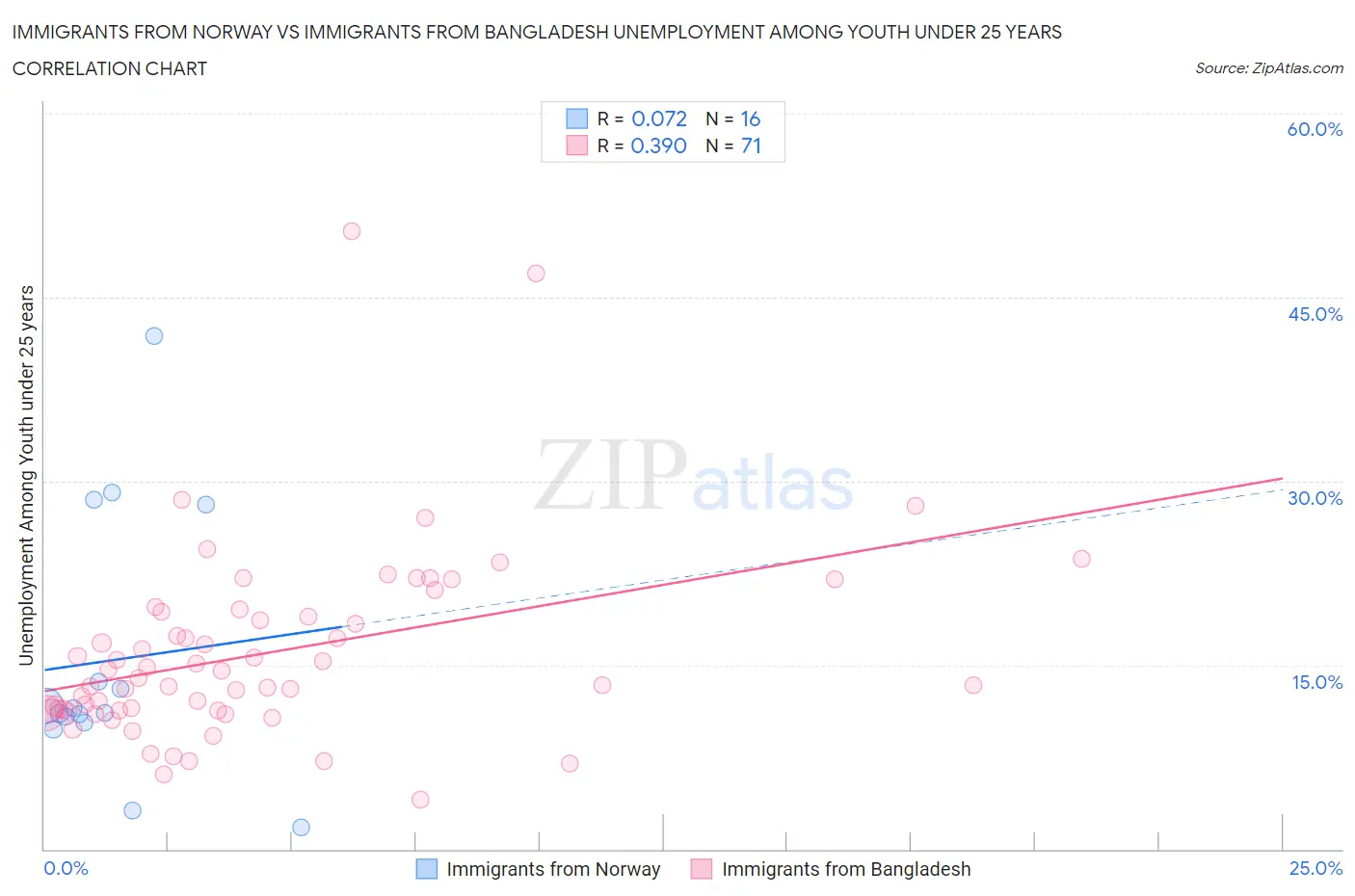 Immigrants from Norway vs Immigrants from Bangladesh Unemployment Among Youth under 25 years